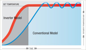 Conventional air conditioners