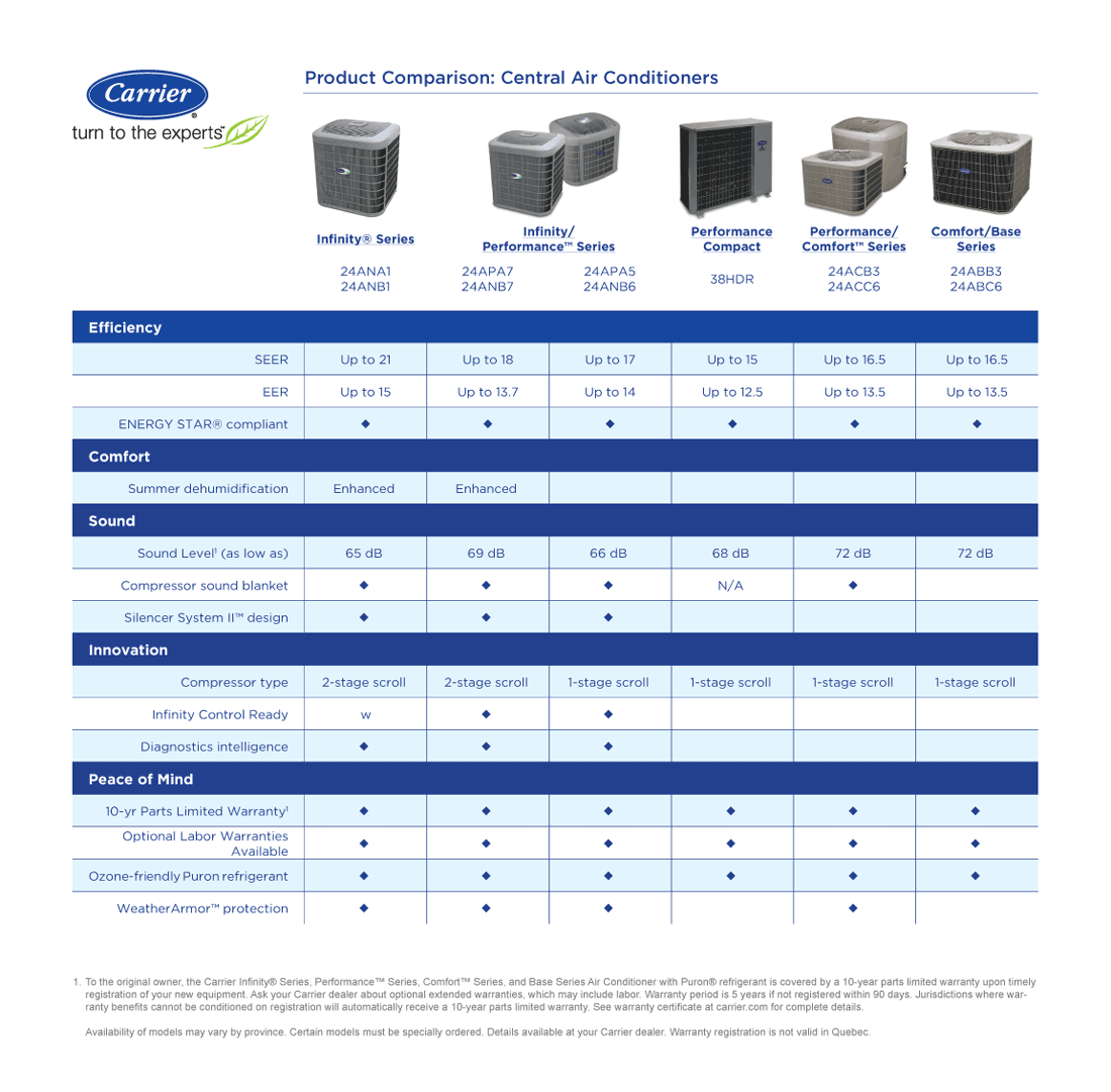 Carrier Air Conditioners Size Chart