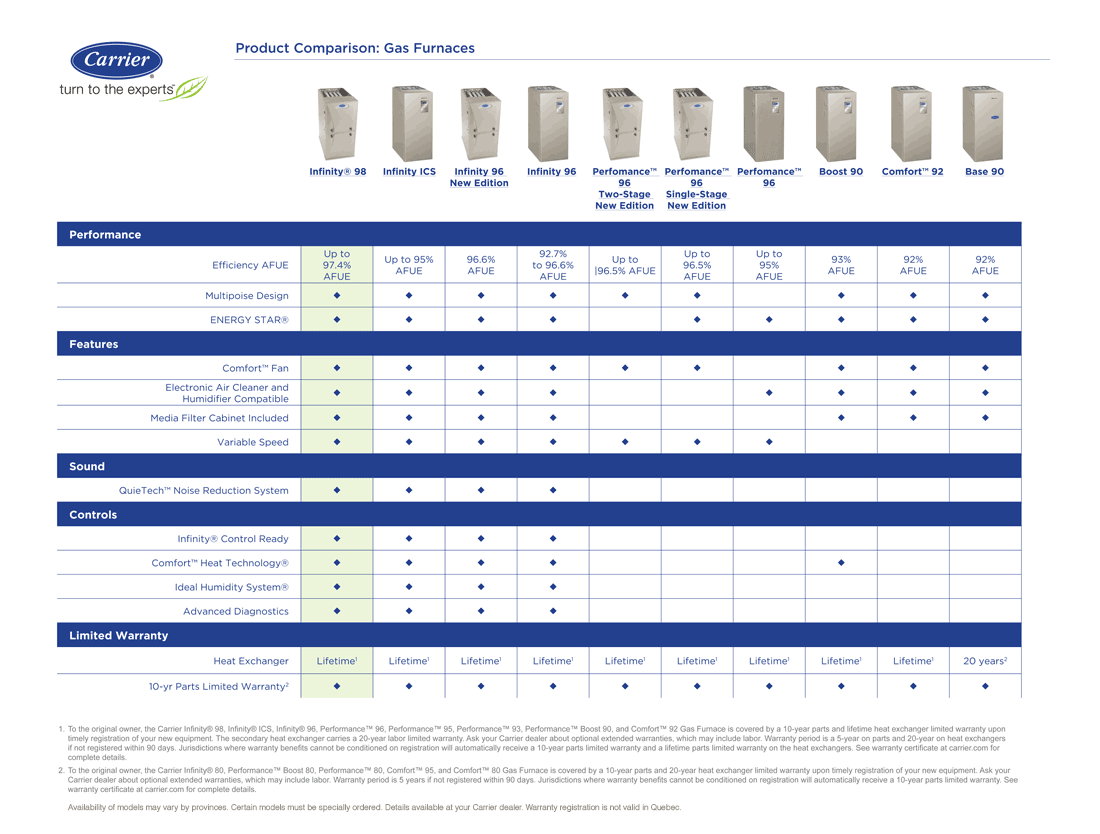 Authorized Carrier Furnaces Dealer in Toronto & the GTA | Carrier Furnace