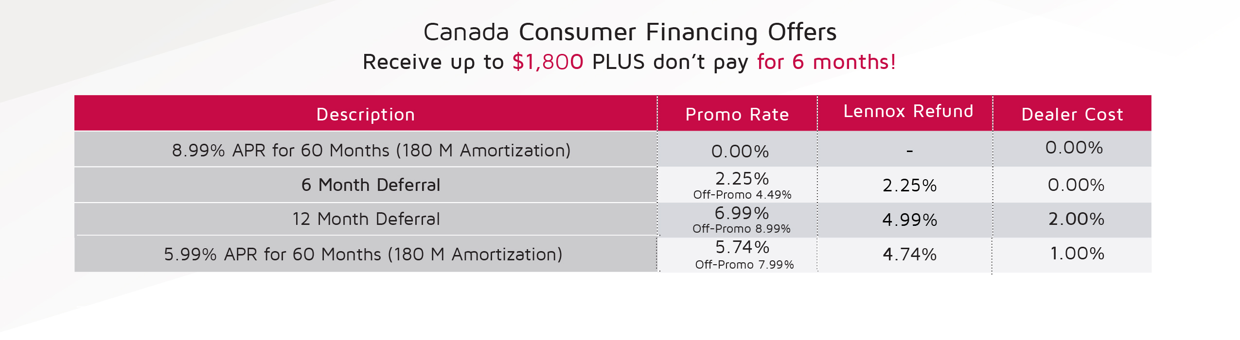 Canada Consumer Financing